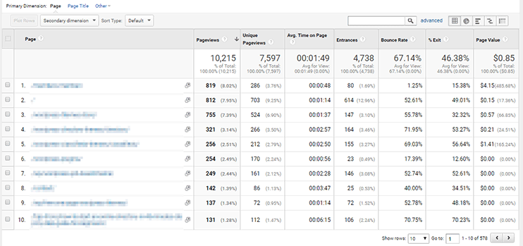 Google analytics- pages reports